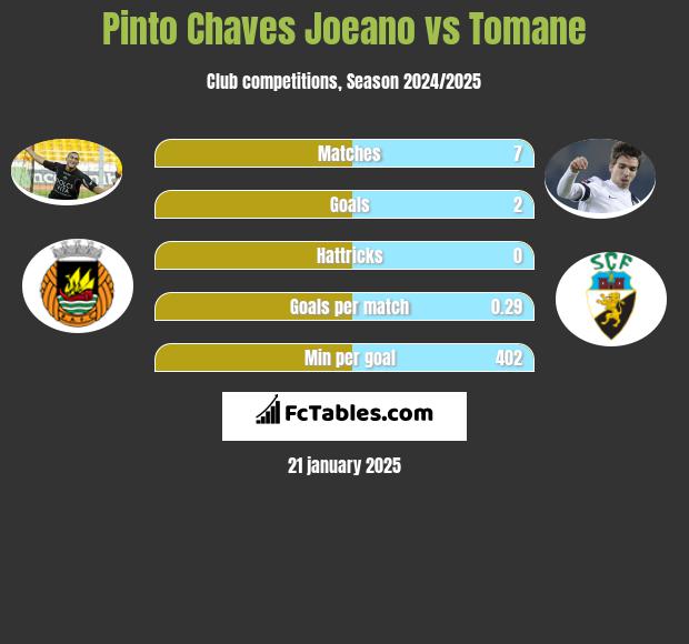 Pinto Chaves Joeano vs Tomane h2h player stats