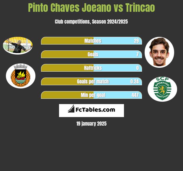 Pinto Chaves Joeano vs Trincao h2h player stats