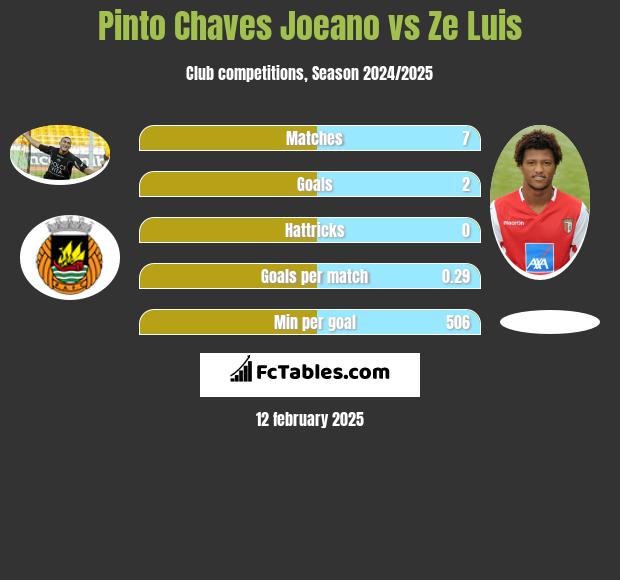 Pinto Chaves Joeano vs Ze Luis h2h player stats