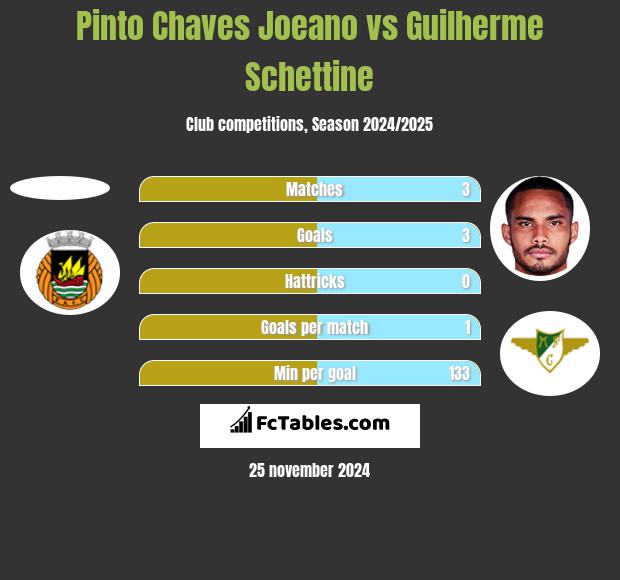 Pinto Chaves Joeano vs Guilherme Schettine h2h player stats