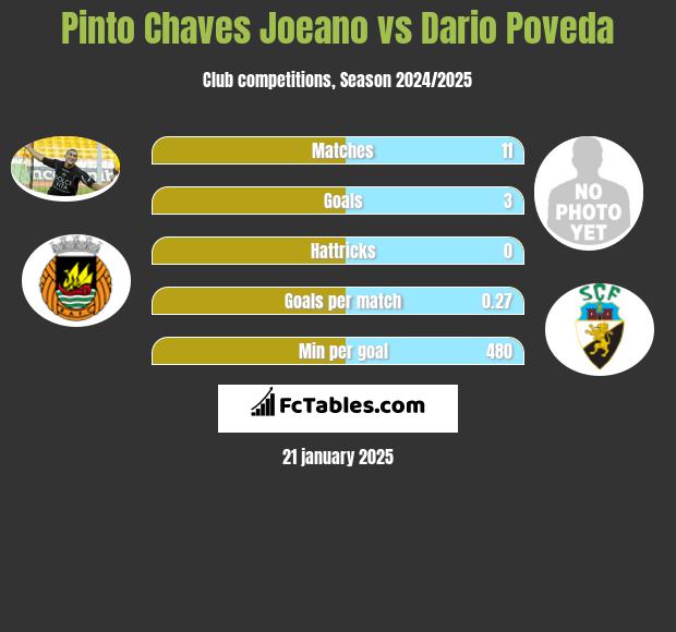 Pinto Chaves Joeano vs Dario Poveda h2h player stats