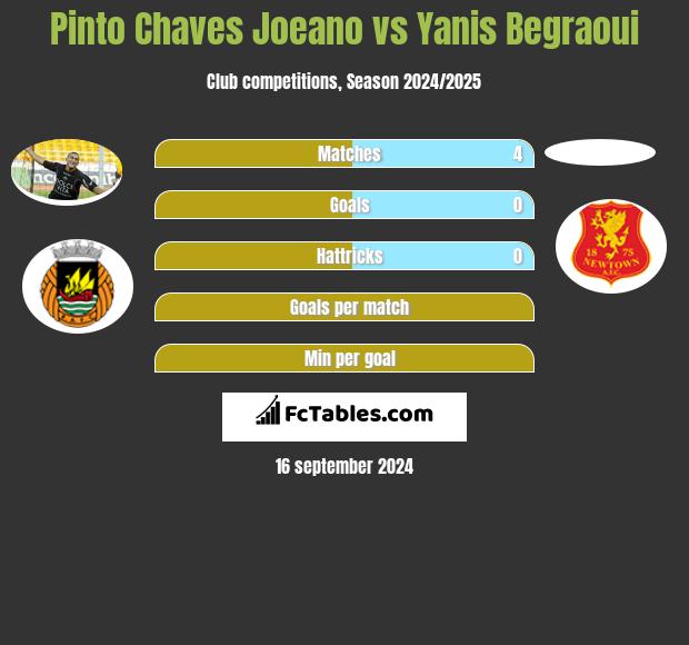 Pinto Chaves Joeano vs Yanis Begraoui h2h player stats