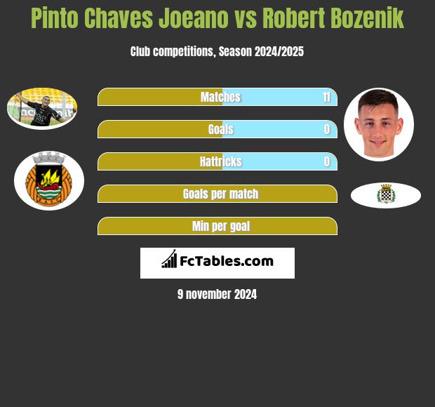 Pinto Chaves Joeano vs Robert Bozenik h2h player stats