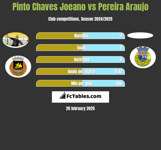 Pinto Chaves Joeano vs Pereira Araujo h2h player stats