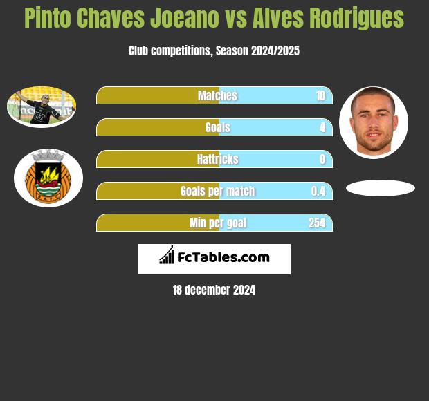 Pinto Chaves Joeano vs Alves Rodrigues h2h player stats