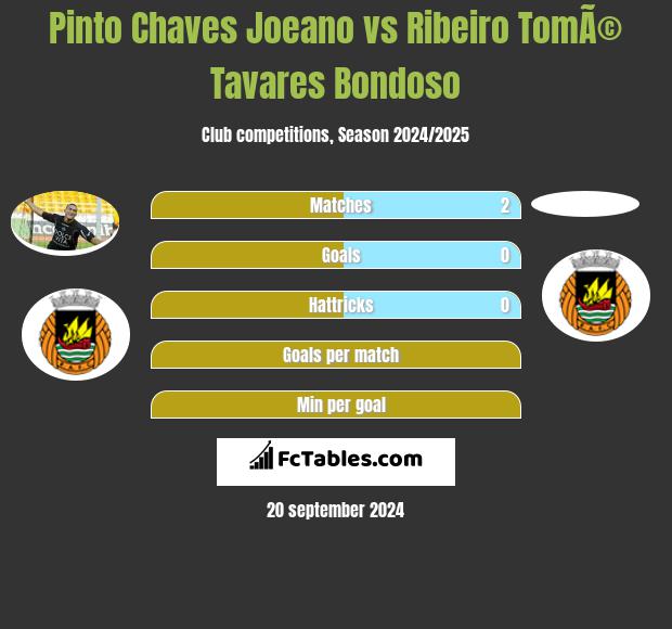 Pinto Chaves Joeano vs Ribeiro TomÃ© Tavares Bondoso h2h player stats