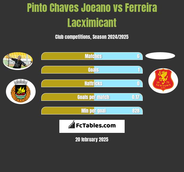 Pinto Chaves Joeano vs Ferreira Lacximicant h2h player stats