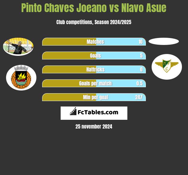 Pinto Chaves Joeano vs Nlavo Asue h2h player stats