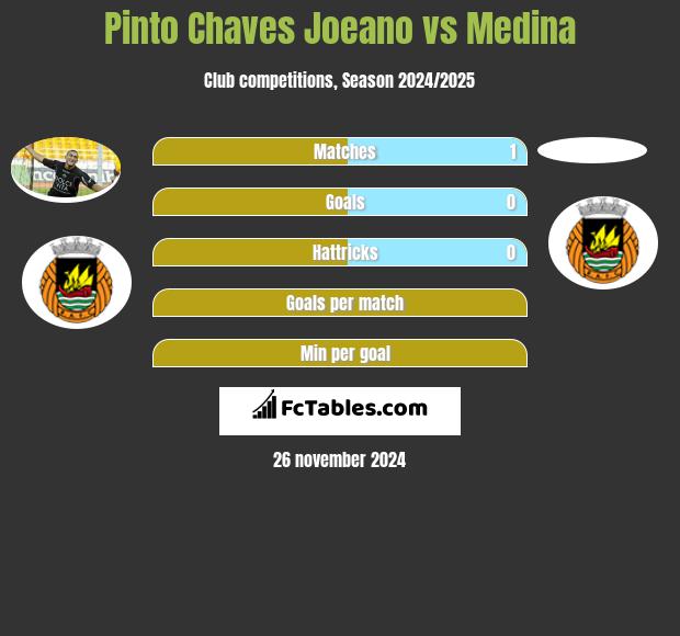 Pinto Chaves Joeano vs Medina h2h player stats