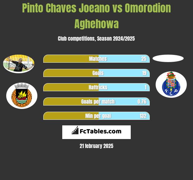 Pinto Chaves Joeano vs Omorodion Aghehowa h2h player stats