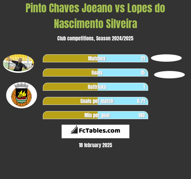 Pinto Chaves Joeano vs Lopes do Nascimento Silveira h2h player stats