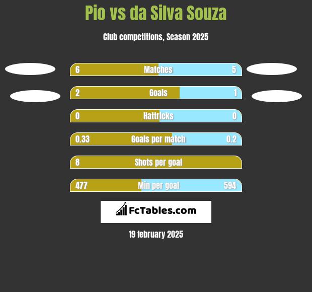 Pio vs da Silva Souza h2h player stats