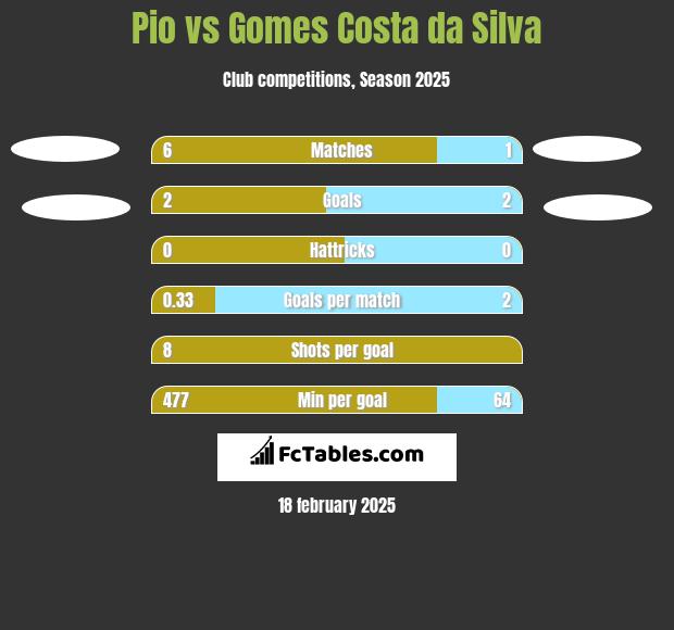 Pio vs Gomes Costa da Silva h2h player stats