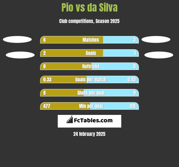 Pio vs da Silva h2h player stats