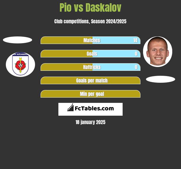 Pio vs Daskalov h2h player stats