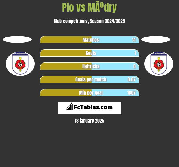 Pio vs MÃºdry h2h player stats