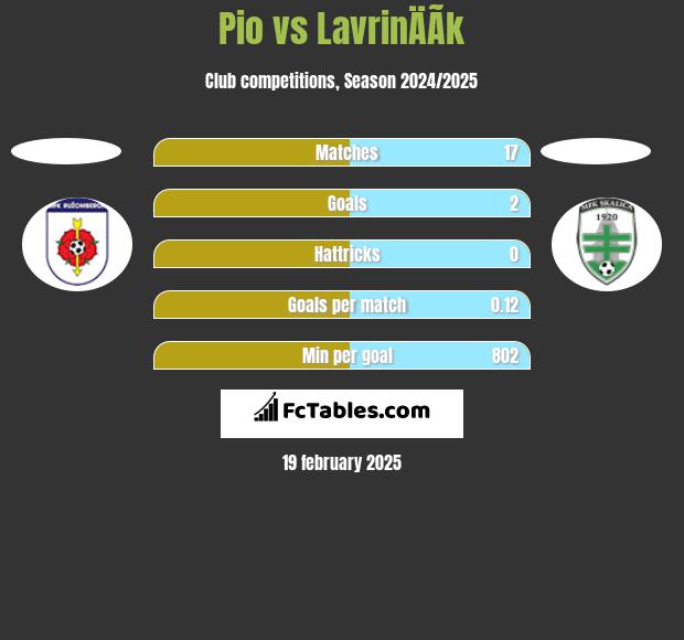 Pio vs LavrinÄÃ­k h2h player stats