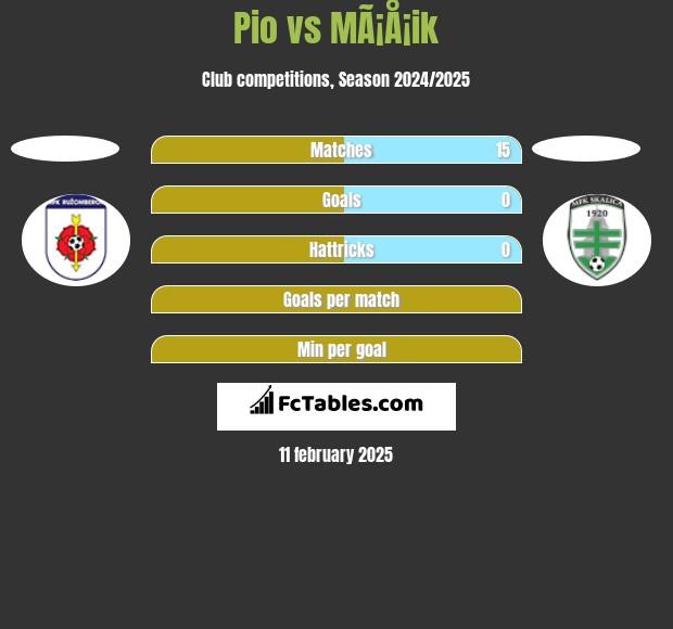 Pio vs MÃ¡Å¡ik h2h player stats