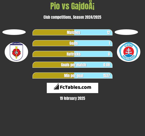 Pio vs GajdoÅ¡ h2h player stats