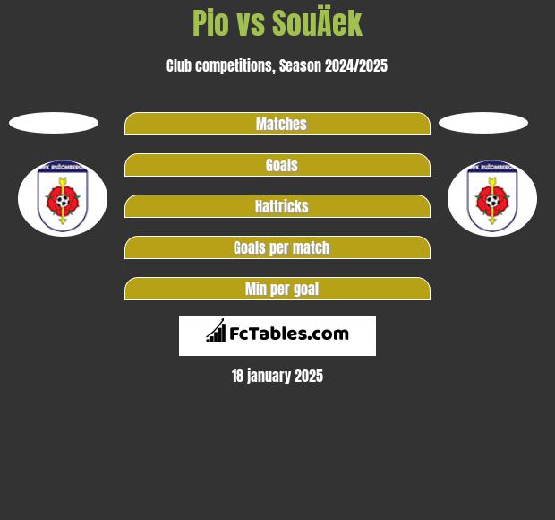 Pio vs SouÄek h2h player stats