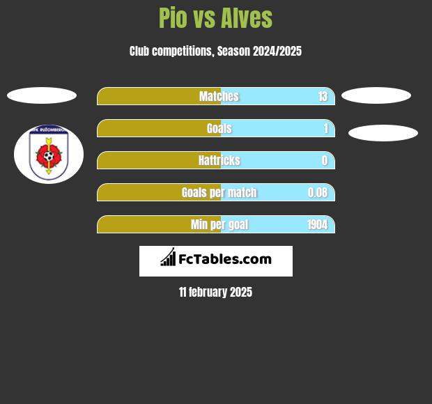 Pio vs Alves h2h player stats