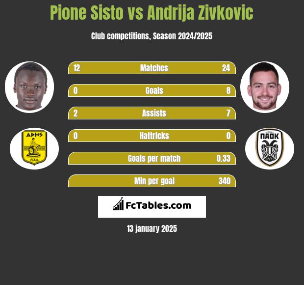 Pione Sisto vs Andrija Zivković h2h player stats