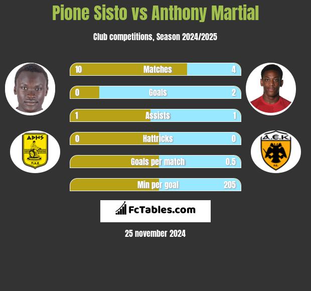 Pione Sisto vs Anthony Martial h2h player stats