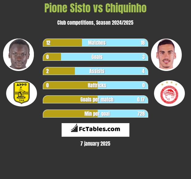 Pione Sisto vs Chiquinho h2h player stats