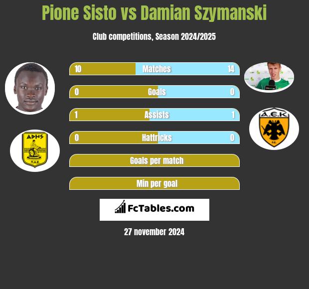 Pione Sisto vs Damian Szymański h2h player stats