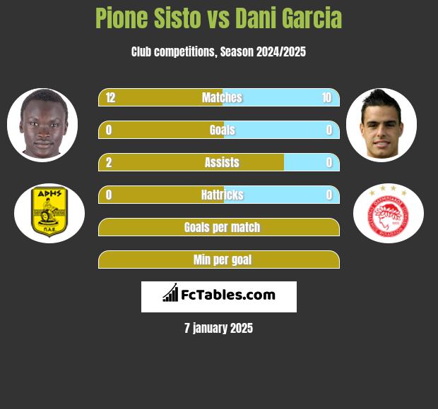 Pione Sisto vs Dani Garcia h2h player stats