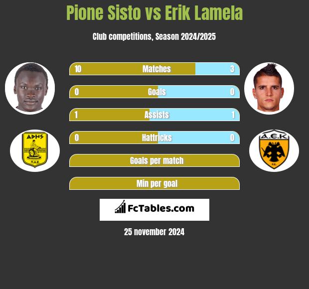 Pione Sisto vs Erik Lamela h2h player stats