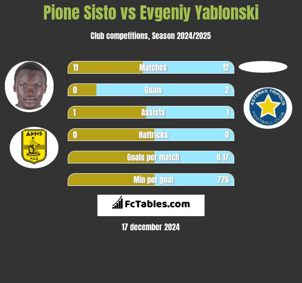 Pione Sisto vs Evgeniy Yablonski h2h player stats