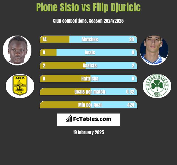 Pione Sisto vs Filip Djuricić h2h player stats