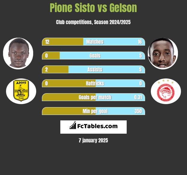 Pione Sisto vs Gelson h2h player stats