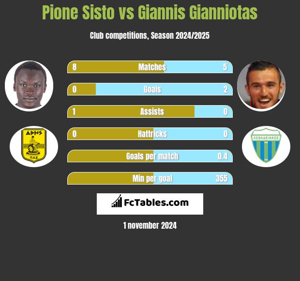 Pione Sisto vs Giannis Gianniotas h2h player stats