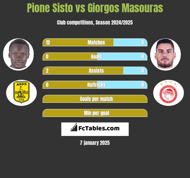 Pione Sisto vs Giorgos Masouras h2h player stats