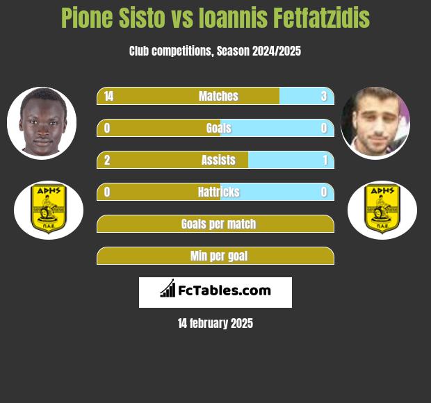 Pione Sisto vs Giannis Fetfatzidis h2h player stats