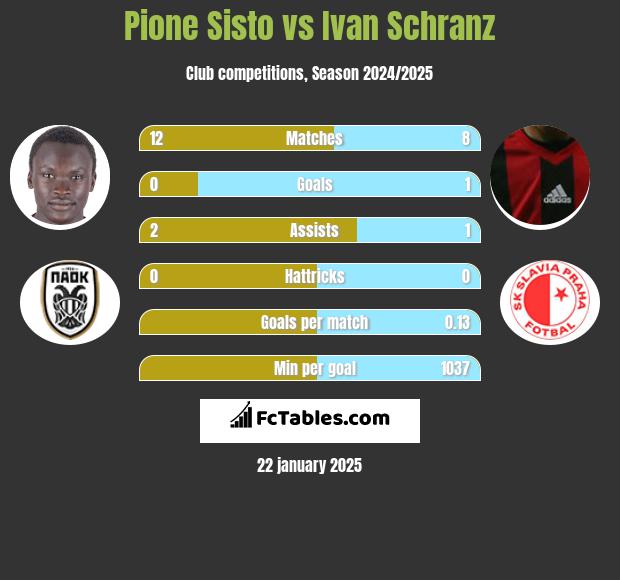 Pione Sisto vs Ivan Schranz h2h player stats