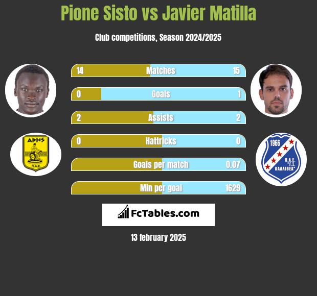 Pione Sisto vs Javier Matilla h2h player stats