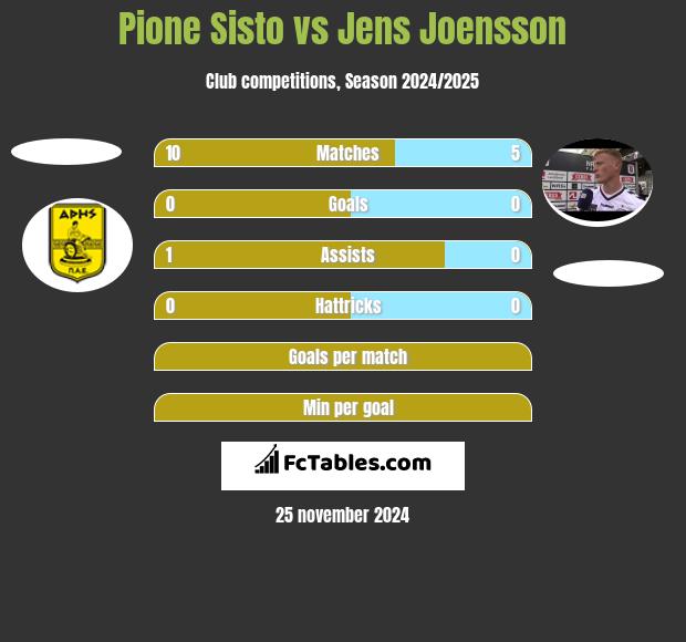 Pione Sisto vs Jens Joensson h2h player stats