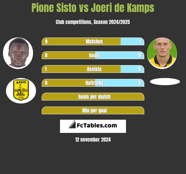 Pione Sisto vs Joeri de Kamps h2h player stats