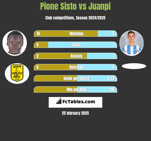 Pione Sisto vs Juanpi h2h player stats