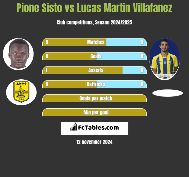 Pione Sisto vs Lucas Martin Villafanez h2h player stats