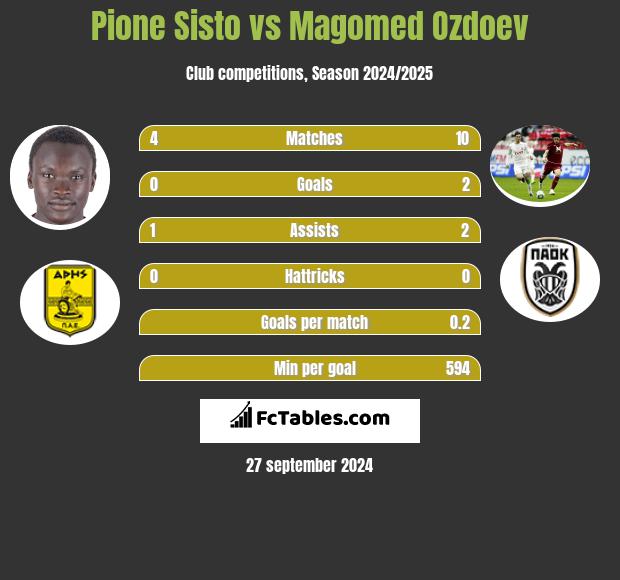 Pione Sisto vs Magomed Ozdoev h2h player stats