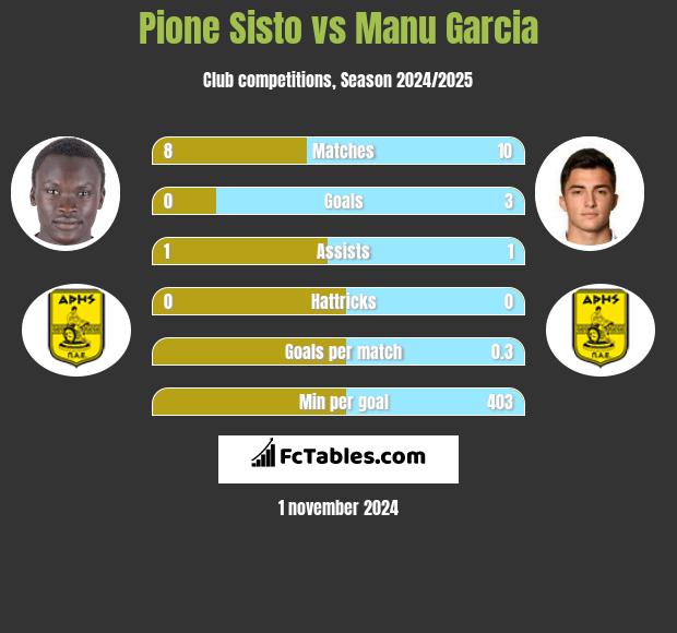 Pione Sisto vs Manu Garcia h2h player stats