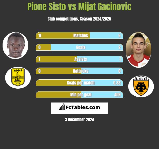 Pione Sisto vs Mijat Gacinovic h2h player stats