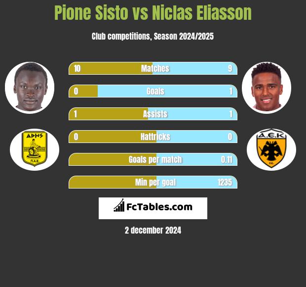 Pione Sisto vs Niclas Eliasson h2h player stats