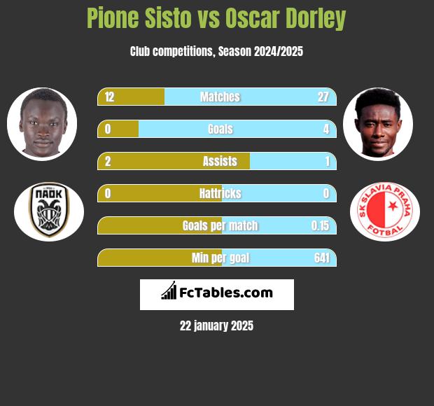 Pione Sisto vs Oscar Dorley h2h player stats