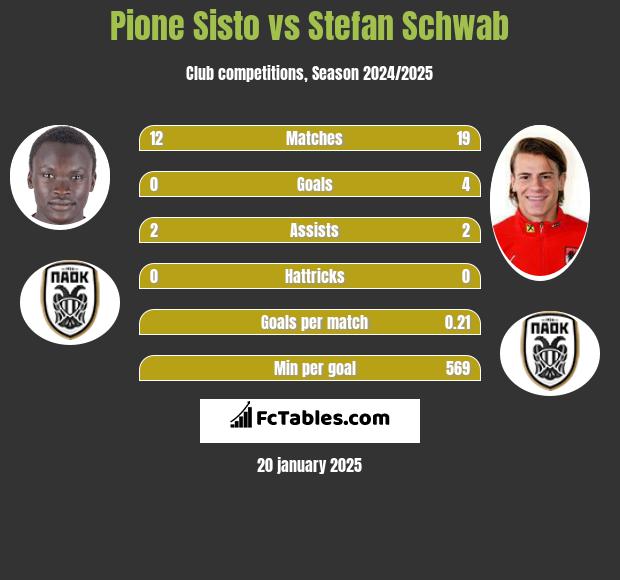 Pione Sisto vs Stefan Schwab h2h player stats