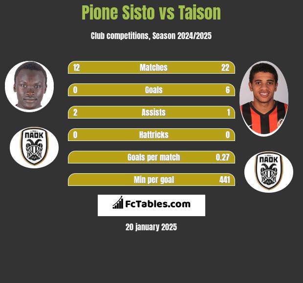 Pione Sisto vs Taison h2h player stats